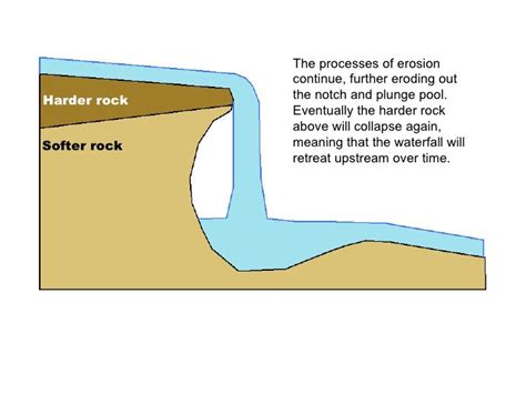 The formation of waterfall