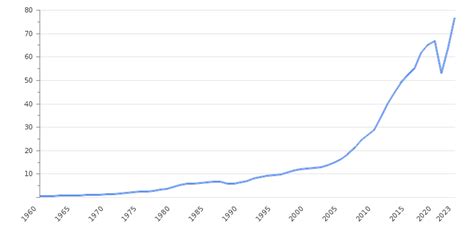 Panama GDP Value & Rate 2024 | Per capita | GDP Structure