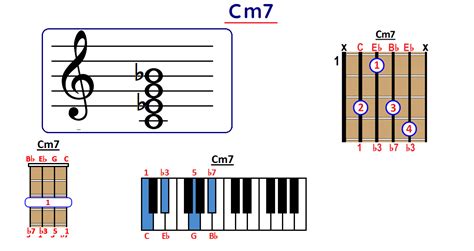 How to Play Cm7 Chord on Guitar, Ukulele and Piano