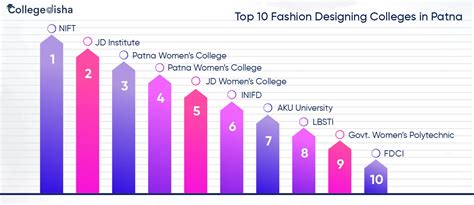 Top 10 Fashion Designing Colleges in Patna | Fees, Placements & Cut-offs