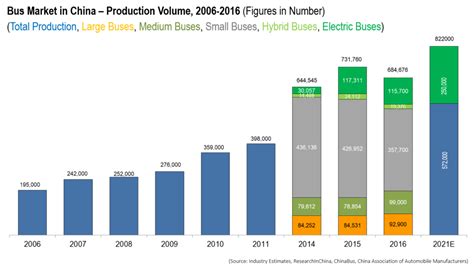 Electric bus market in China - Valoriser Consultants