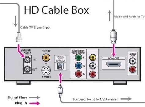 Comcast Cable Box Diagram