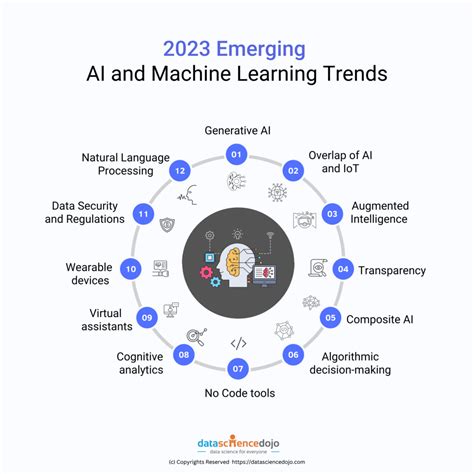 2023 emerging AI and Machine Learning trends | Data Science Dojo