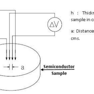 Four-Probe Setup for Band gap measurement | Download Scientific Diagram