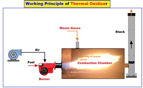 Working Principle of Thermal Oxidizers and its Applications · CFD Flow ...