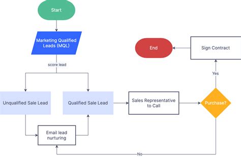 Sales Process Flowchart Template - Zen Flowchart