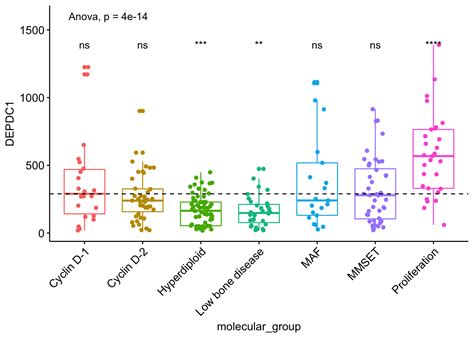 Add P-values and Significance Levels to ggplots - Articles - STHDA