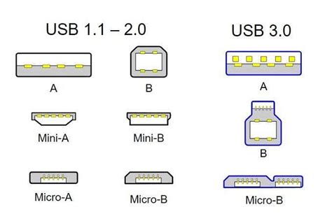 USB Port Overview: Differences Between USB-A, USB-B USB-C | atelier ...