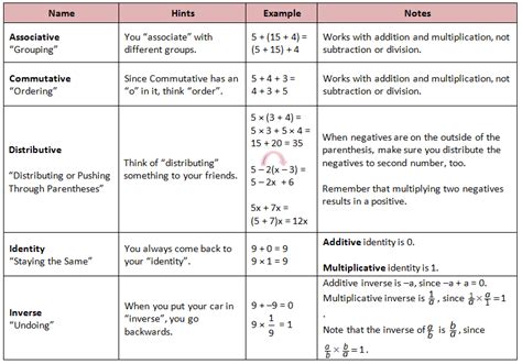 Algebraic Properties Chart | Algebraic properties, Math properties ...