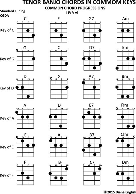 Tenor Banjo Chord Chart | Banjo chords, Guitar chord chart, Guitar chords