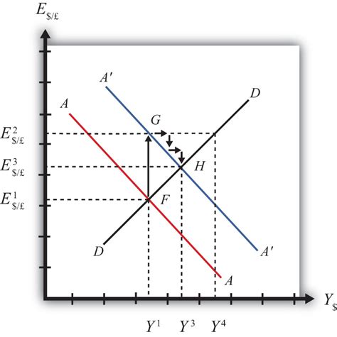 "DD-AA Model" History and Resources? : r/AskEconomics