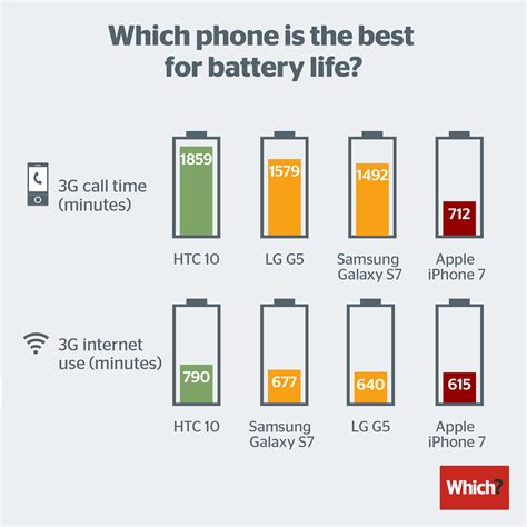 iPhone 7 battery life: Which and others say it's worse than Android's ...