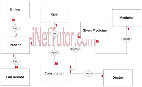 Medical Record and Billing System ER Diagram