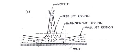 Geometry of the flow from a jet impinging normal to a flat particle ...