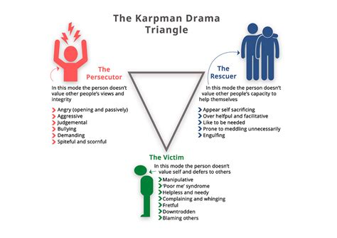 About the Drama Triangle – And how to escape it | Listening Partnership ...