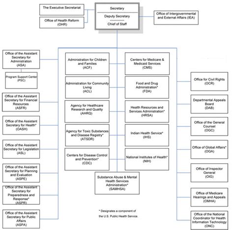 Hhs Organizational Chart | amulette