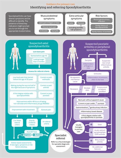 How to assess people with suspected spoondyloarthritis in primary care ...