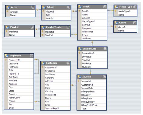 20+ SQL Projects Ideas for Data Analysis to Practice in 2024