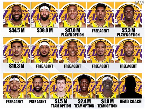 The Los Angeles Lakers' Current Players' Status For The 2022-23 NBA ...