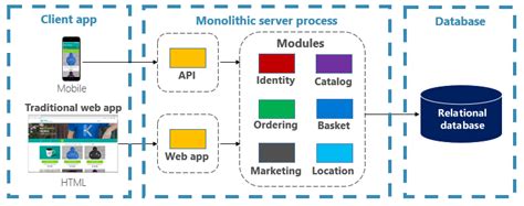 Introduction to cloud-native applications - .NET | Microsoft Learn