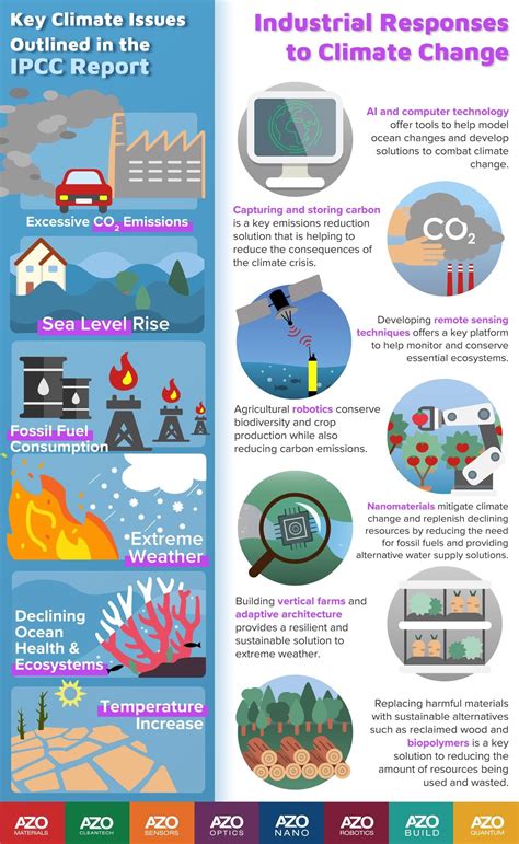 IPCC Editorial Series: Industrial Response to Climate Change