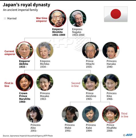 Afp graphic showing the family tree of the japanese monarchy as ...