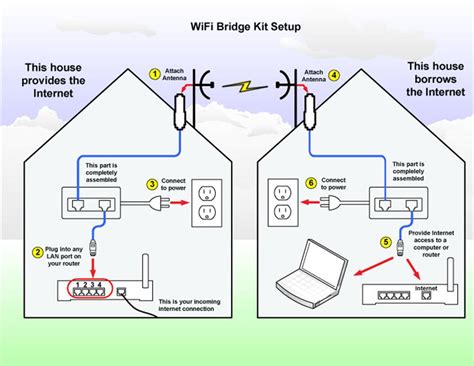 Extended Long Range WiFi Bridge System