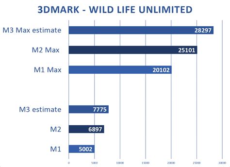 Apple's M3 chip: Predicting the performance gains | Macworld