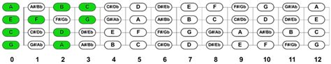 Ukulele Fretboard Charts & Note Diagrams