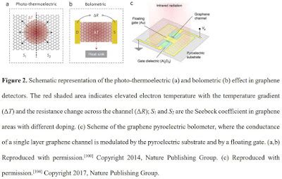 Graphene Photodetectors Overview - F4News