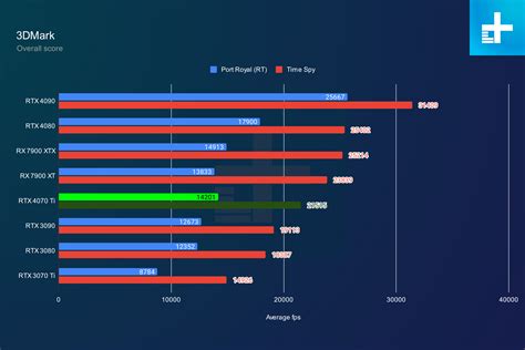 Nvidia RTX 4070 Ti review: not the GPU you're looking for | Digital Trends