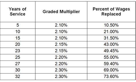 Calpers Retirement Chart 2 Percent At 55 - Best Picture Of Chart ...