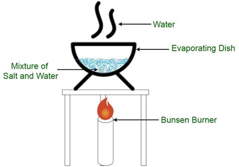 Evaporation Process Of Separating Mixtures