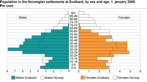 Population of Svalbard - SSB