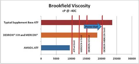 ATF Brookfield Viscosity Test - Oil Depot - AMSOIL Dealer Serving ...