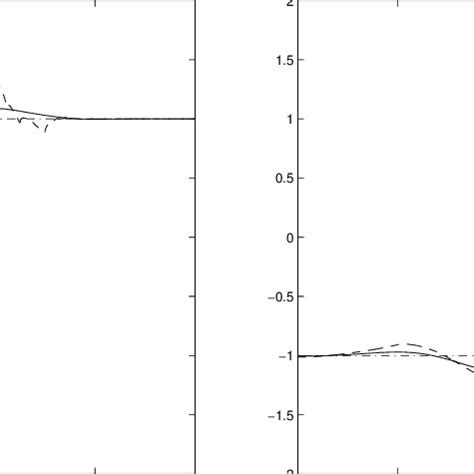 Gibbs phenomenon for Daubechies wavelets with (a) two and (b) four ...