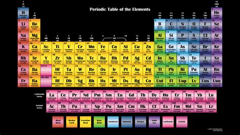 Periodic table - gljord