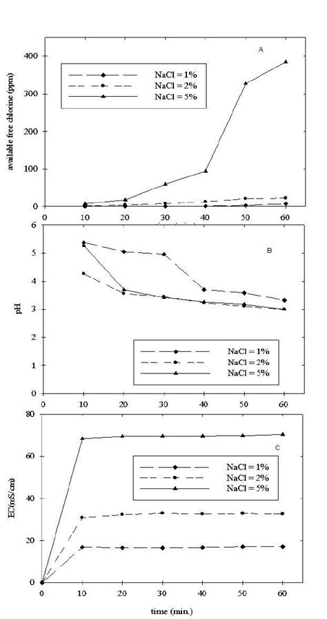 The effect of electrolysis of NaCl solutions of various concentrations ...