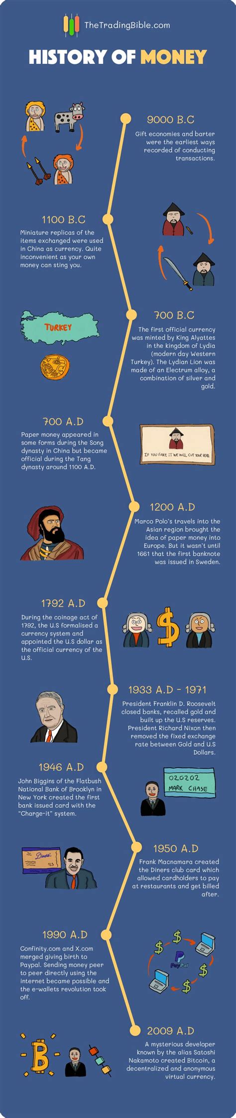 History of Money - Timeline of Monetary Evolution | Infographic ...