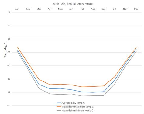 Antarctica Climate data and graphs, South Pole, McMurdo and Vostok