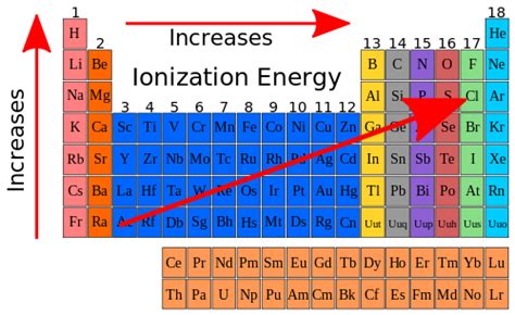 Ionization Energy Definition And Examples | Chemistry Dictionary