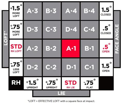 Titleist SureFit Chart Explanation