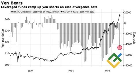 Yen throws money about. Forecast as of 19.09.2022 | LiteFinance