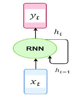 Basic RNN architecture. | Download Scientific Diagram