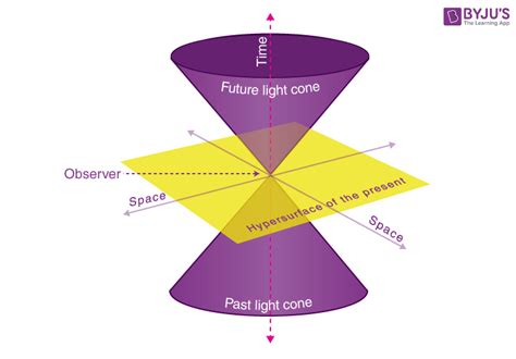 What Is Minkowski Space? - Mathematical Definition & Diagram