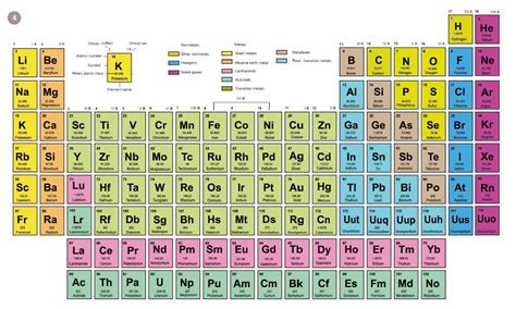 Periodic Table Quiz Review | Chemistry Quiz - Quizizz