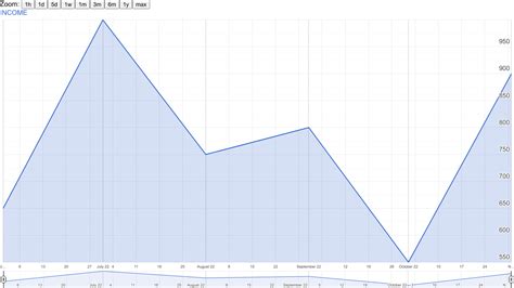 How to Make a Timeline Chart in Google Sheets - How-To Geek | Hiswai