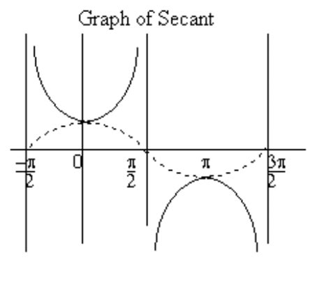 SEC 3X Graph