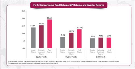 ‘Difference between investor returns and equity fund returns is 5% ...