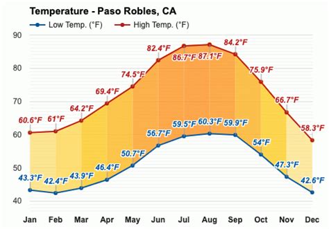 Yearly & Monthly weather - Paso Robles, CA